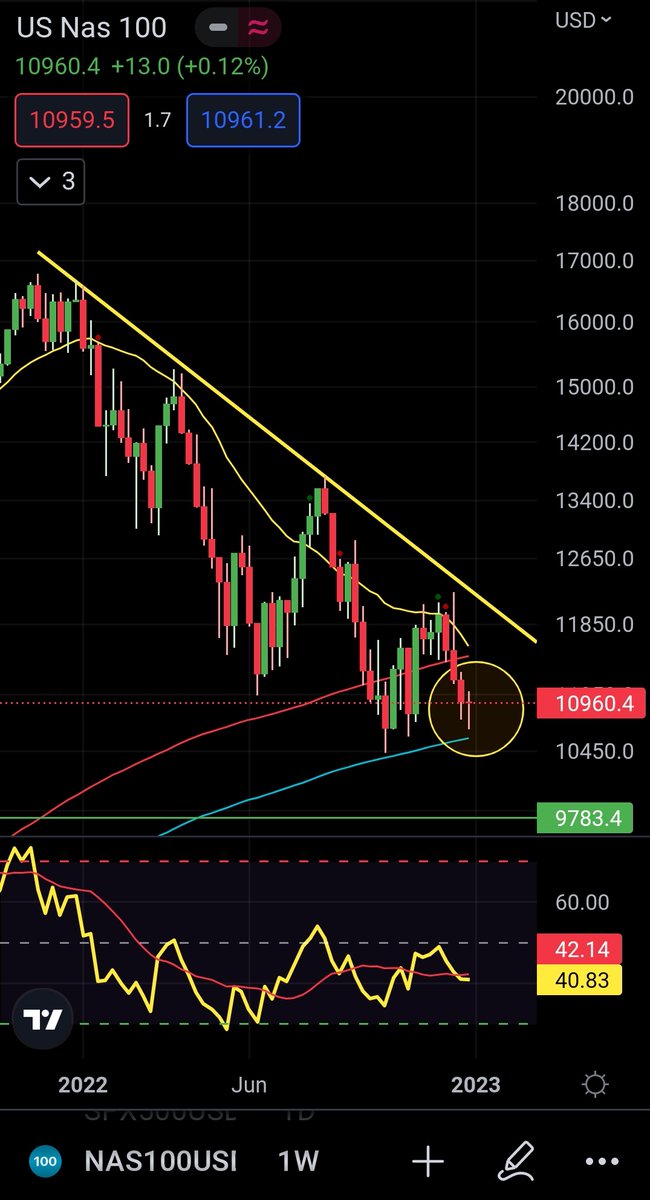 seth_fin's tweet photo. 💵💵💵💵
Nasdaq futures weekly chart!
The most important point of 2023 atm. It can set the tone for the rest of the year 👌

Bitcoin depends on the 2023 opening week of the US indices!

#Bitcoin
#BTC 
#2023NewYear https://t.co/WrMB2Suw6V