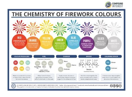 ctrabado1's tweet photo. La chimie des feux d’artifices
➡https://t.co/ZCfhtstqpR

👉Découvrir la grande variété de composés métalliques qui donnent ces belles couleurs aux feux d’artifice 
Via @compoundchem

#chimie #feuxdartifices https://t.co/01P6Ck0AUS