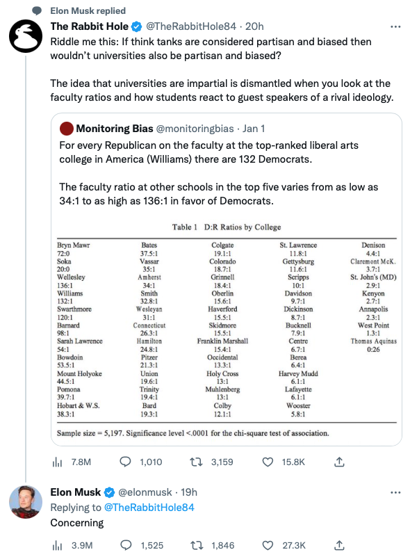 TrueDevonJ's tweet photo. I've seen this argument for so long, "Dems are taking over universities!" Or more likely, there aren't as many Republicans who want to teach in higher ed. Where's the outcry from fully qualified Republicans who can't get a job in higher ed? Concerning. https://t.co/qMghEOcHmL