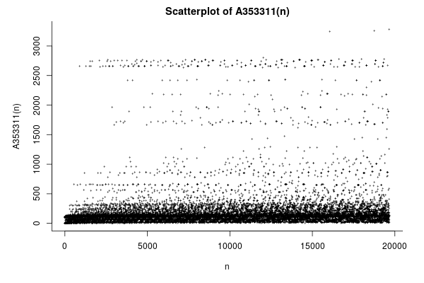 amazing_graphs's tweet photo. https://t.co/K4zdSe5Qob

Number of distinct terms encountered when A353313 is iterated, or -1 if the iteration never reaches a finite cycle. https://t.co/2oim2sq92j