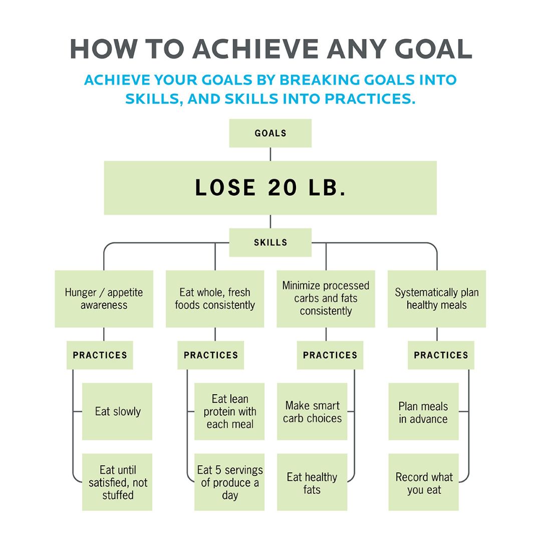 Whenever you are trying to reach a goal, you need to break your goal into small, manageable action items. Try to plan actions that are 100% under your control. #nutritioncoaching #goals #transformation #actionoverperfection