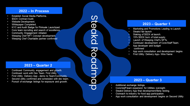 steakdtx's tweet photo. @everyone check out our Steakd roadmap. Please be aware that this can be found in greater detail in our white paper.
#Crypto #steakd #sdx #BNB #Binance #fooddelivery https://t.co/fpterHbgUc