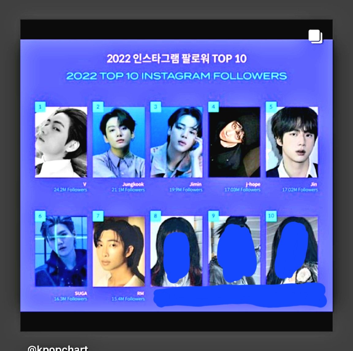 PaulaluvsBTS's tweet image. BTS hold the top 7 consecutive spots for kpop entertainers with the most followers on INSTAGRAM - no other kpop male comes close
#BTSPavedTheWay #BTSWrapped2022 #BTS_twt