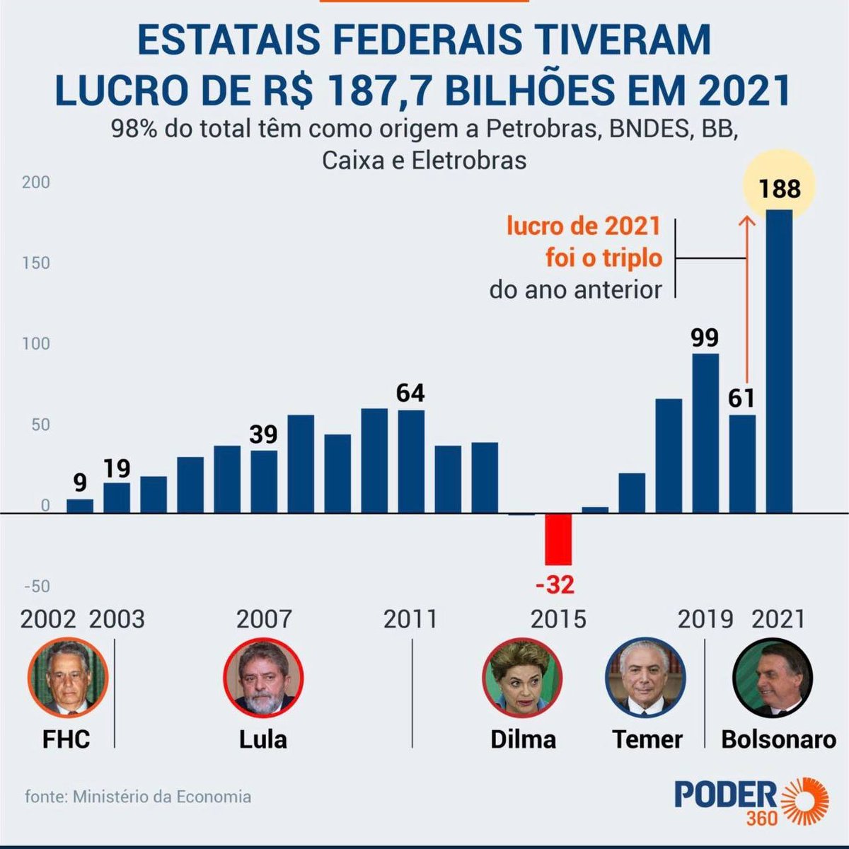 leiatheinvestor's tweet image. Lula na posse: "Dilapidaram as estatais"

Estatais: