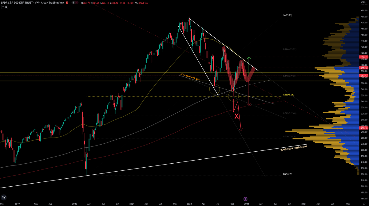 aryent3's tweet photo. $SPY Short-term view ... key decision points this week and next week, Wed PMI and FOMC, on Friday Jobs report, more PMI. Oh and btw, next week Inflation ... So, trade safe, have good risk management rules ... #Macro #DayTrading https://t.co/Y2VLBheMzI