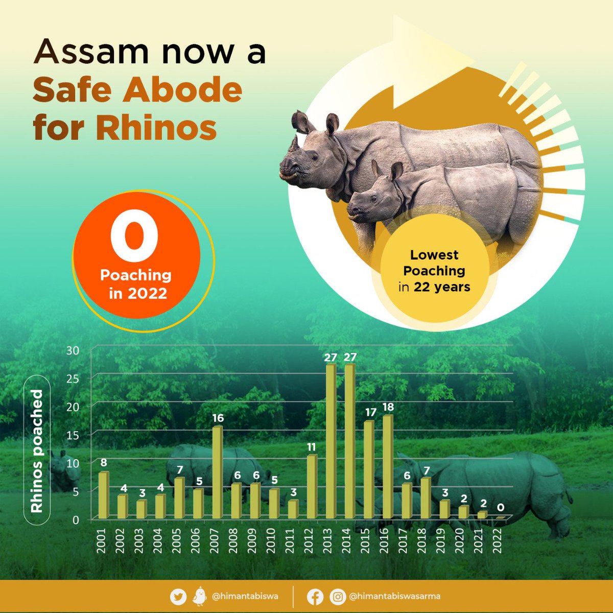 himantabiswa's tweet photo. Zero Poaching!

2022 was really special for our rhino conservation efforts. Not a single rhino being poached in 2022 &amp; just 2 in 2021, the gentle giant is now much safer in Assam.

Kudos to @assamforest dept &amp; @assampolice for their sincere efforts to protect the iconic animal. https://t.co/mVIHsD0xFe