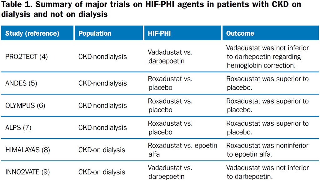 Kenar Jhaveri (@kdjhaveri) on Twitter photo Kidney News 2023: Jan issue New Era in Treatment of Anemia in Chronic Kidney Disease? <a href="/ArashRashidi14/">Arash Rashidi</a> <a href="/ASNKidney/">American Society of Nephrology</a> <a href="/KidneyNews/">ASN Kidney News</a> kidneynews.org/view/journals/… Kidney News 2023: Jan issue New Era in Treatment of Anemia in Chronic Kidney Disease? <a href="/ArashRashidi14/">Arash Rashidi</a> <a href="/ASNKidney/">American Society of Nephrology</a> <a href="/KidneyNews/">ASN Kidney News</a> kidneynews.org/view/journals/…