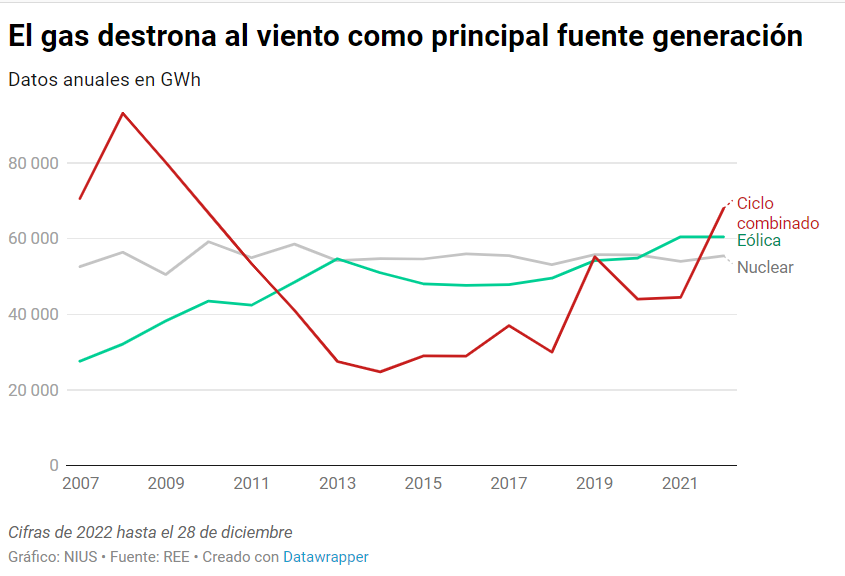 RebecaGimeno's tweet photo. Uno de cada cuatro kilovatios de 2022 se consiguió quemando gas. Hacía 13 años que no se veía algo así. 

De hecho, el gas se convirtió en la principal fuente de electricidad en España, por delante de la eólica. 

Hoy la #Grafiteca va del 'reinado del gas' https://t.co/CgpyWkieJO
