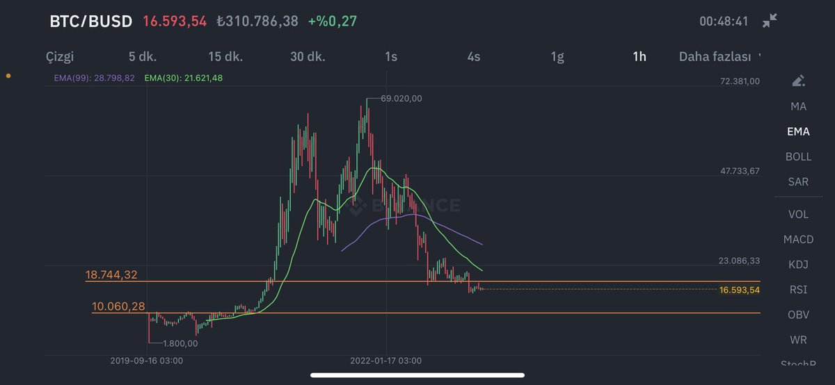 #Btc ya 10bin dolar dan alın yada 18 bin üstüne çıkınca. Kendime not 🌱
