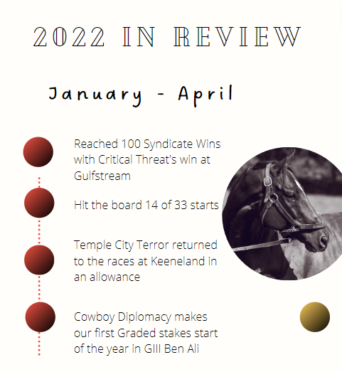 PocketAcesRacin's tweet photo. With 2022 in the books, here's our Year-in-Review. In many ways, it was a record-setter for Pocket Aces Racing and we took a step up by partnering with @stableconnectap  to provide our owners with even more ways to stay updated on their runners! Here's to an even better 2023 🎉 https://t.co/GCUpWRe3GV
