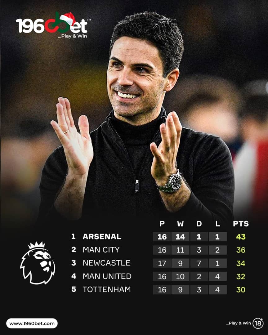 1960betng's tweet photo. Arsenal are 7 point clear on top 🫢😯😯
Bet on ➡️ https://t.co/JlSnBnbbDc
#betaodds #suregame #1960bet #Repost #football #soccer https://t.co/a4MB9Pf5X1