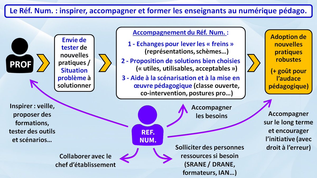 Un résumé sous la forme d'une petite infographique de ma vidéo sur le rôle de "leader pédagogique" du référent numérique en établissement (ou en bassin). Merci à <a href="/LeCADRE21/">CADRE21</a> 🙏dont un webinaire de <a href="/Rox_Leclerc/">Roxanne Leclerc</a> a inspiré une partie de cette réflexion.