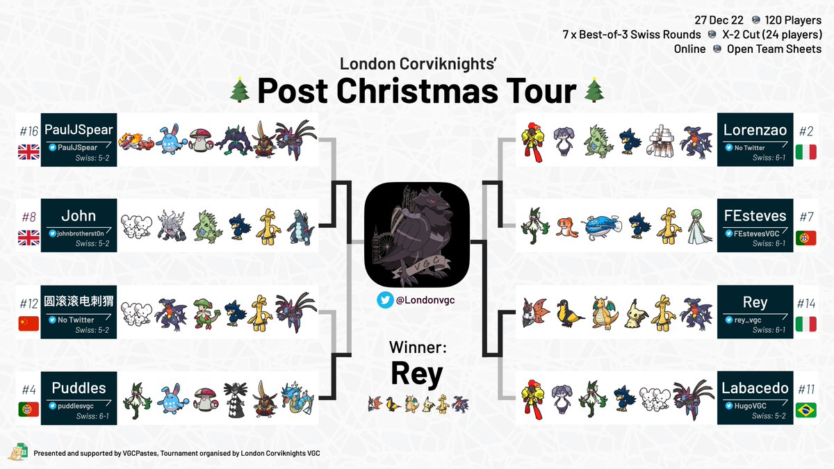 LondonVgc's tweet photo. Our Post-Christmas tour results are here! Congratulations to @rey_vgc for winning it all!

Runner Up = @johnbrotherst0n 
Top 4 = @FEstevesVGC &amp; @puddlesvgc 
Top 8 = @PaulJSpear, @HugoVGC, Lorenzao and 圆滚滚电刺猬

Thank you @evansmoakvgc as always for the graphic! https://t.co/B1d69TdI25