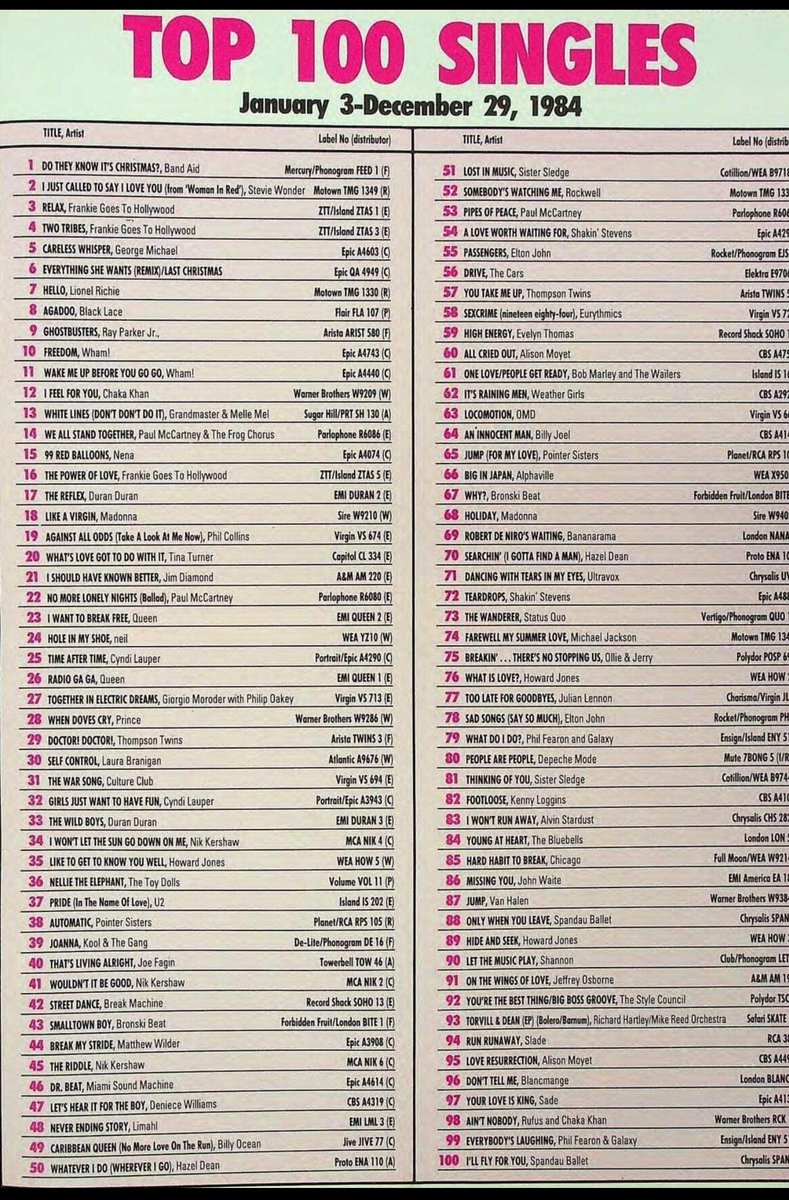 braveheartmmt's tweet photo. La classifica dei singoli più venduti l'ultima settimana del 1984 : 
Altri tempi. 
In quasi ogni posizione, un capolavoro. https://t.co/HE89KeckED