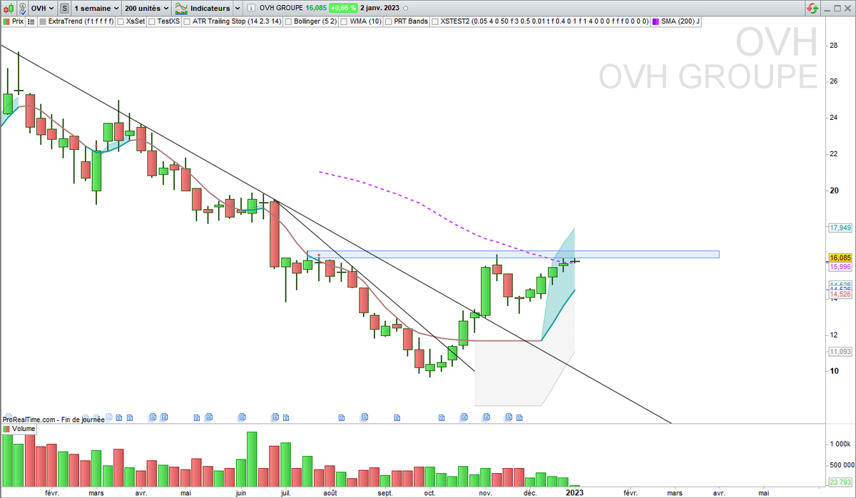 XsTrading's tweet photo. ▶️ $OVH déjà IN
Ca vous rappelle quoi comme figure ?
MM200 daily titillée, zone de force weekly & daily au sens #Extratrend
#TrendFollowing https://t.co/76hpbudBDA