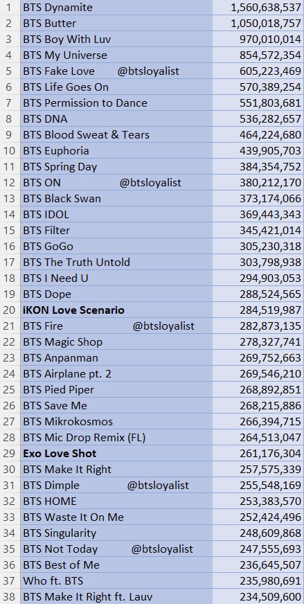 btsloyalist's tweet photo. The top 100 most streamed Korean boy group songs of all time on Spotify as of January 1st 2023!

bts songs account for 81/100 songs on the list.

90/100 songs are from artists under Hybe. https://t.co/vabM9UE0sB