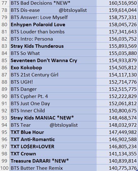 btsloyalist's tweet photo. The top 100 most streamed Korean boy group songs of all time on Spotify as of January 1st 2023!

bts songs account for 81/100 songs on the list.

90/100 songs are from artists under Hybe. https://t.co/vabM9UE0sB