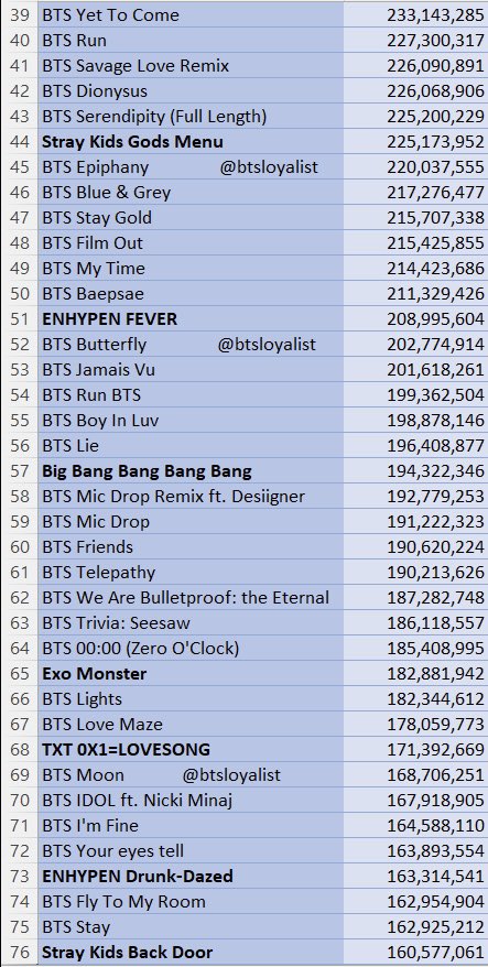btsloyalist's tweet photo. The top 100 most streamed Korean boy group songs of all time on Spotify as of January 1st 2023!

bts songs account for 81/100 songs on the list.

90/100 songs are from artists under Hybe. https://t.co/vabM9UE0sB