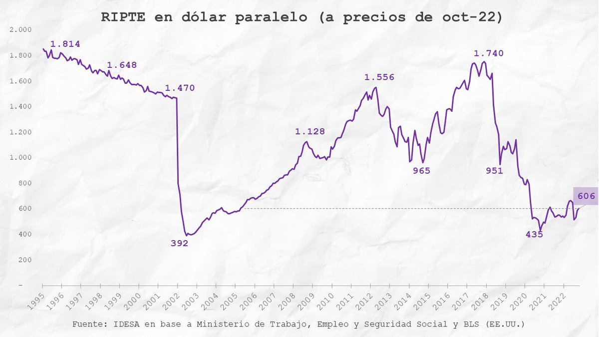 IDESAar's tweet photo. 📌 El salario de los trabajadores estables #RIPTE alcanzó los $174.436 en octubre. Medido con el #dólar paralelo, este monto equivale a US$ 606💸, mayor a los 589 que representó el RIPTE en septiembre👇🏻 https://t.co/nFEO2k3eZO