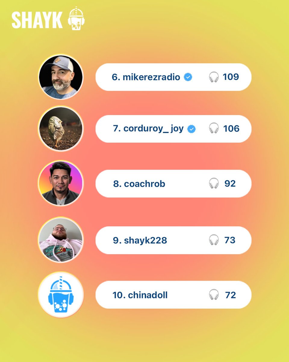 TalkalyticsAi's tweet image. Look at you guys hard-binging on SHAYK from Christmas till New Year 🥳 Thanks for including us in your holiday 🥤
#leaderboard #shayk #shaykapp #socialaudio #socialmedia