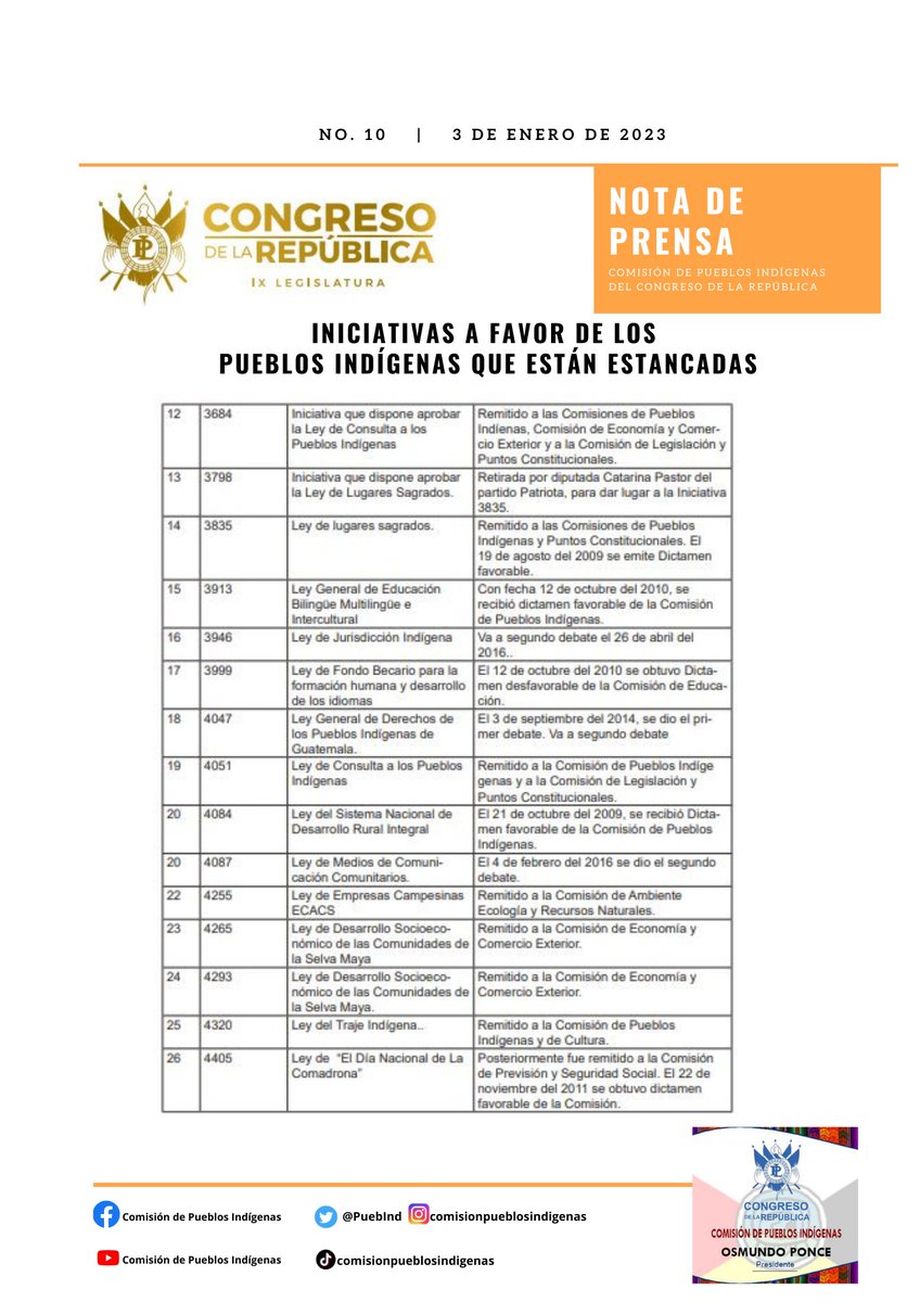 PuebInd's tweet photo. La Comisión de Pueblos Indígenas del @CongresoGuate revisó que 2002 a 2022 existen 44 iniciativas de ley relacionadas con aspectos a favor de los pueblos indígenas que están estancadas. 

#ComisiónDePueblosIndígenas https://t.co/piq82YHA5E