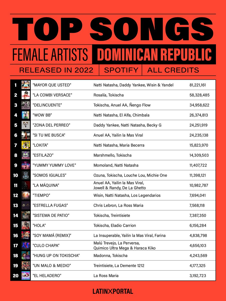 latinxportal on Twitter "🇩🇴 Top Dominican Female Artists & Songs on
