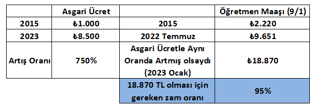 ogretmenlersyfs's tweet photo. Hakkımızı istiyoruz!!! 
#ÖğretmenlereYüzde100Zam https://t.co/xplWxhwFIv