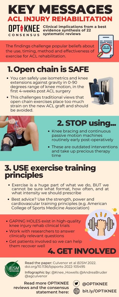 BJSM_BMJ's tweet photo. 🚨What should we being doing for ACL rehabilitation? 🤷‍♀️

NEW #BJSMBlog summarises the findings from the recent OPTIKNEE systematic review 

See the #Infographic below for the #TakeHomeMessages ✅

👉 https://t.co/r9lhg6Zynf https://t.co/o8v6SF12xr
