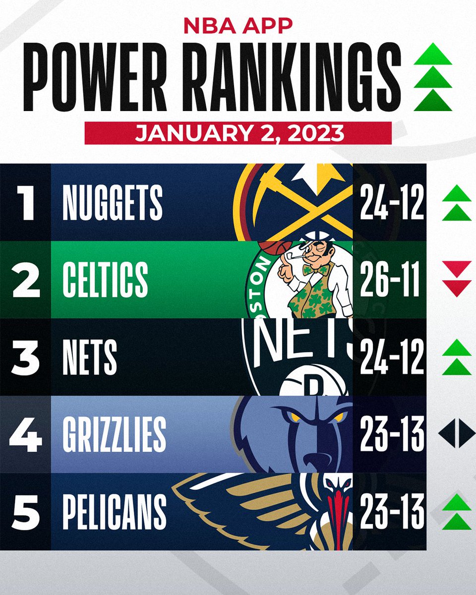 NBA on Twitter "New Year, new No. 1 as the nuggets lead the way in