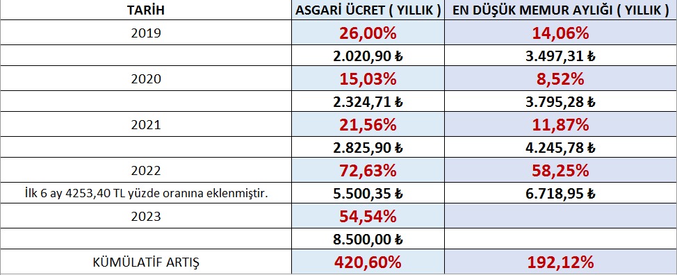 Sayın <a href="/vedatbilgn/">Vedat Bilgin</a> bu tabloda bir saçmalık gözünüze çarpıyor mu? Tabloyu inceleyin, tabloyu gören herkesin yorumunu bekliyorum.
#AdilZamİnsancaYasam