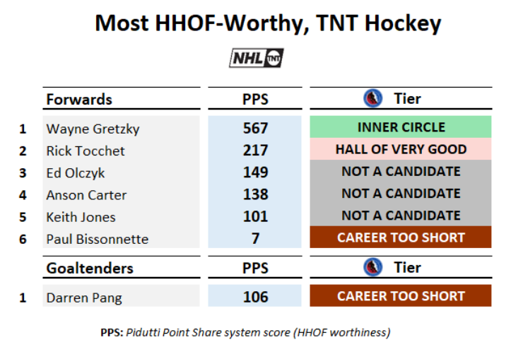 📢 For fun, let's check the #HHOF scores for @NHL_On_TNT's broadcast team! 

@WayneGretzky stands alone
@RealRocket22 sneaky great career
@BizNasty2point0 scores a 7 💪
@Panger40 #1 goalie on panel :)

While PPS rates #NHL players, @JenBotterill =🔒!
@liam_mchugh #WinterClassic