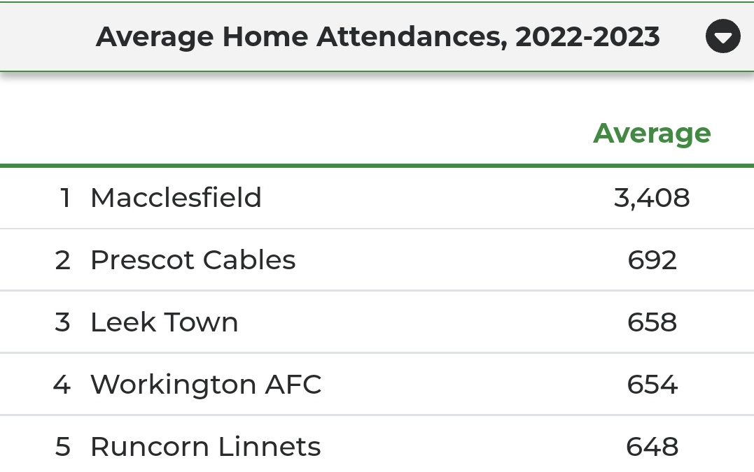 @PrescotCablesFC currently with the second best average attendance in the league behind Macclesfield. This is 8th tier football. Non League support is incredible. 👏👏 @NorthernPremLge #PitchinginNPL