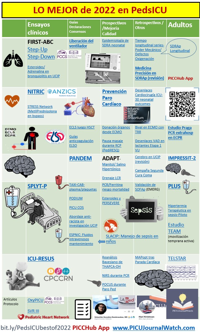 PICU Journal Watch #PedsICU #PedsCICU (@picjournalwatch) on Twitter photo As is customary <a href="/Dr_Hari_Krishna/">Hari Krishnan</a> & <a href="/sgdambrauskas/">Sebastián González-Dambrauskas, MD 👨⚕️🏥🌎</a> have put together a #BestOf2022 collection #PedsICU #PedsCICU #ECMO #CPR #Resus #NeuroPICU #POCUS #SoMe4MV
Tell us what we missed/ur fave
Eng: bit.ly/PedsICU2022En
Esp: bit.ly/PedsICU2022Esp
Pubmed: bit.ly/pedsicubestof2… As is customary <a href="/Dr_Hari_Krishna/">Hari Krishnan</a> & <a href="/sgdambrauskas/">Sebastián González-Dambrauskas, MD 👨⚕️🏥🌎</a> have put together a #BestOf2022 collection #PedsICU #PedsCICU #ECMO #CPR #Resus #NeuroPICU #POCUS #SoMe4MV
Tell us what we missed/ur fave
Eng: bit.ly/PedsICU2022En
Esp: bit.ly/PedsICU2022Esp
Pubmed: bit.ly/pedsicubestof2…