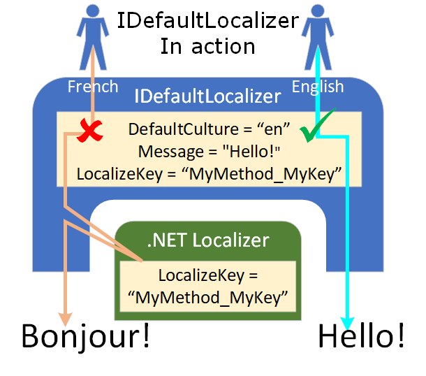thereformedprog's tweet image. See article "Improving the support of multiple languages in .NET applications" which talks about the challenges of using .NET localization and how I overcame them in my Net.LocalizeMessagesAndErrors library - see thereformedprogrammer.net/improving-the-…

More to come.