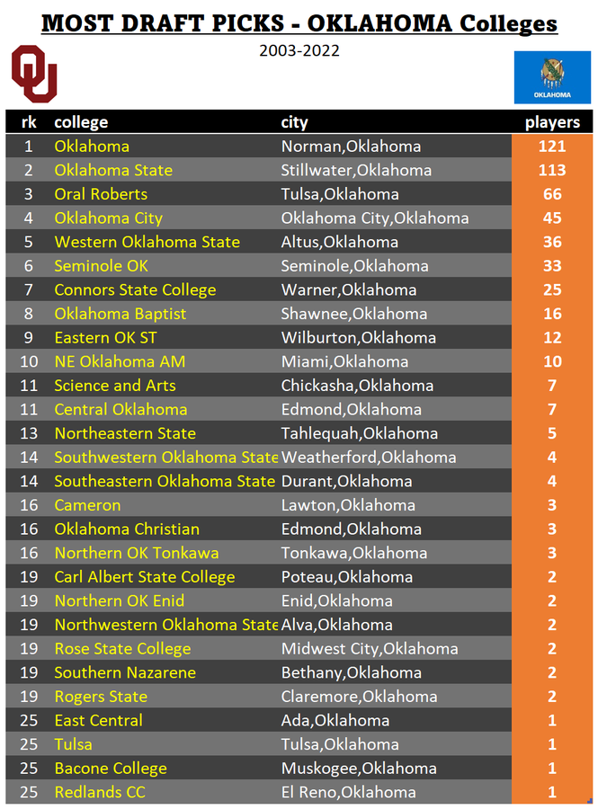 Oklahoma colleges with the most drafted players (2003-2022)

1 <a href="/OU_Baseball/">Oklahoma Baseball</a> 🏆 121
2 <a href="/OSUBaseball/">OSU Cowboy Baseball</a>
3 <a href="/ORUBaseball/">ORU Baseball</a>
4 <a href="/ocustars/">Okla. City Stars</a>
5 <a href="/WOSC_Baseball/">WOSC Baseball</a>
6 <a href="/SSCbaseball/">Seminole State Baseball</a>
7 <a href="/ConnorsBaseball/">Connors State Baseball</a> 
8 <a href="/OBU_Baseball/">OBU Baseball</a>
9 <a href="/EOSC_Baseball/">Eastern Baseball</a>
10 <a href="/GoldenNorsemen/">NEO Baseball</a>

thebaseballcube.com/content/school…