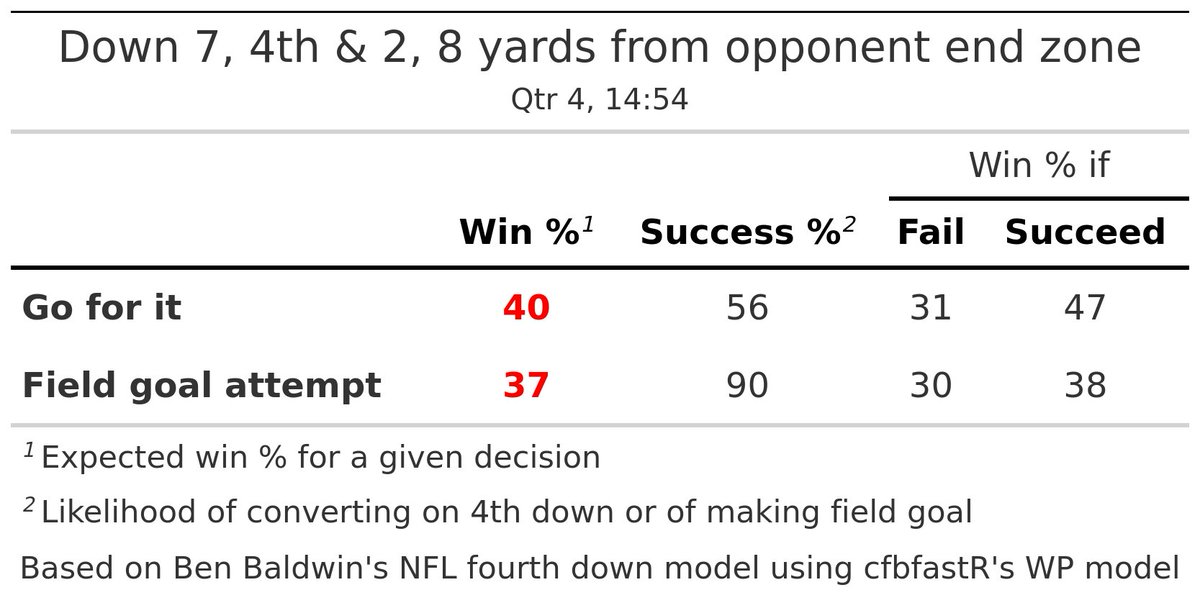 Mississippi State (3) @ Illinois (10)
Mississippi State has 4th &amp; 2 at the ILL 8

Recommendation (MEDIUM): 👉 Go for it (+2.6 WP)
Actual play: 👉 Will Rogers pass complete to Justin Robinson for 8 yds for a TD (Massimo Biscard