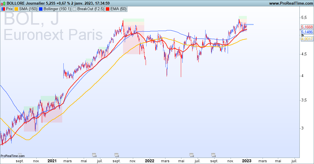 ProSwingTrading's tweet photo. $BOL #Bollore sur ces plus hauts historique consolide sous 5.30
La dynamique haussière est toujours présente
#SwingTradingPro https://t.co/1zm2L4kKGE