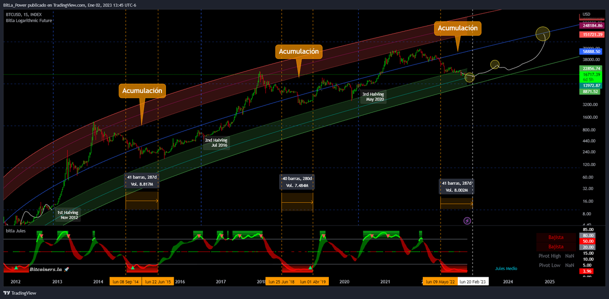 BitcoinersLa's tweet photo. 😎#Bitcoin 280 días de acumulación antes del siguiente #BullRun según las zonas de manipulación del precio del #Jules. Hoy llevamos 231 días dentro y se proyecta que en Febrero inicie un movimiento de recuperación...🚀

🔥Y tu ¿Ya conoces el Jules?: https://t.co/REFQhvhwhy https://t.co/WJyPhtaVGk