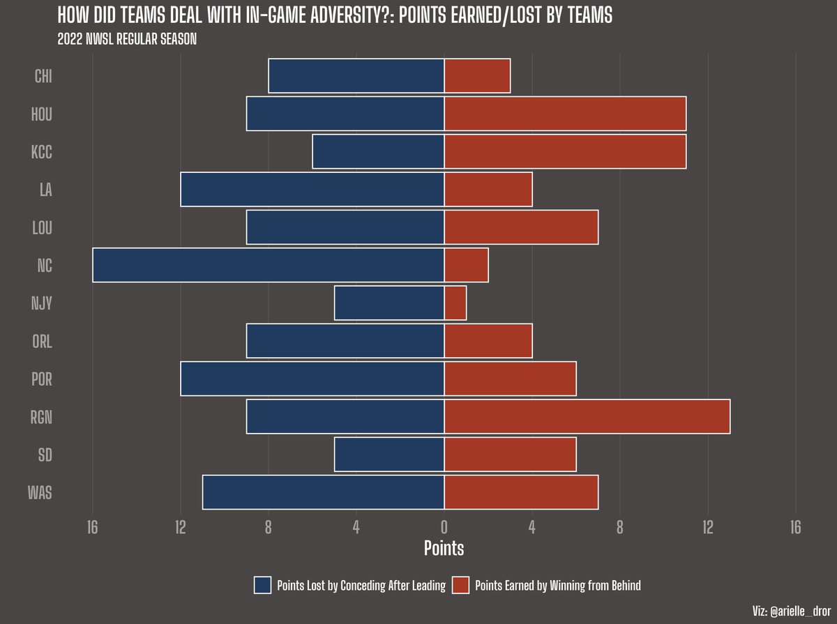 How did #NWSL teams deal with in-game adversity in 2022? 

Some takeaways: 
⚽️ #CourageUnitesUs struggled to hold onto leads or claw back from a deficit 
⚽️ #BoldTogether, #TealRising, #HoldItDown loved to come from behind to win games