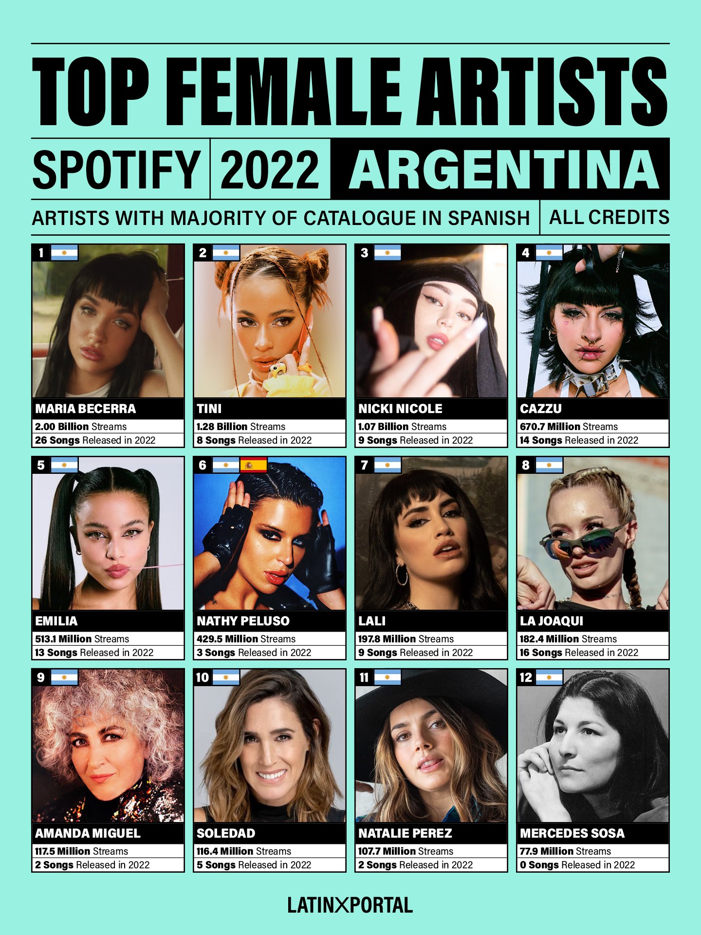 latinxportal on Twitter "🇦🇷 Top Argentinian Female Artists & Songs on