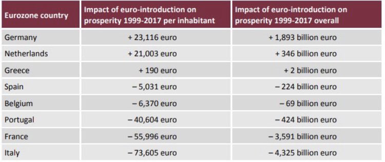 Germany has gained the most by adopting the Euro, Italy has lost the most.

These are the conclusions of a study by the Center of European Policy in Freiburg, Germany.

Source in comments ⬇️
