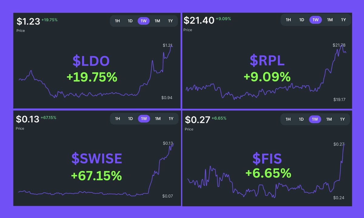 ZapperIntern's tweet photo. A new narrative is starting 2023 off with a bang.

When compared to other POS networks the amount of ETH staked is relatively low at 13%.

Following Shanghai, withdrawals will increase interest in staked ETH, especially through liquid staking tokens.

Market is adjusting to this. https://t.co/BcRD3yHNpN