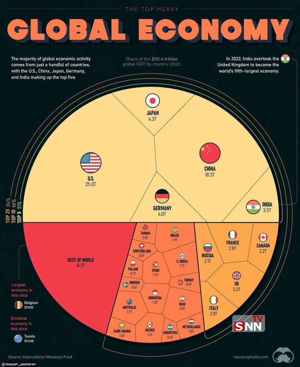 geoestratego's tweet photo. En el año 2000, la economía de #China era 8 veces inferior a la de #EEUU, 4 veces menos que la de #Japón, y la mitad de la #Alemania.
Hoy, más que cuatriplica a las de Japón y Alemania, y cada vez se acerca más a la de EEUU.
#India también ha experimentado un gran crecimiento. https://t.co/YuEcX74z8E
