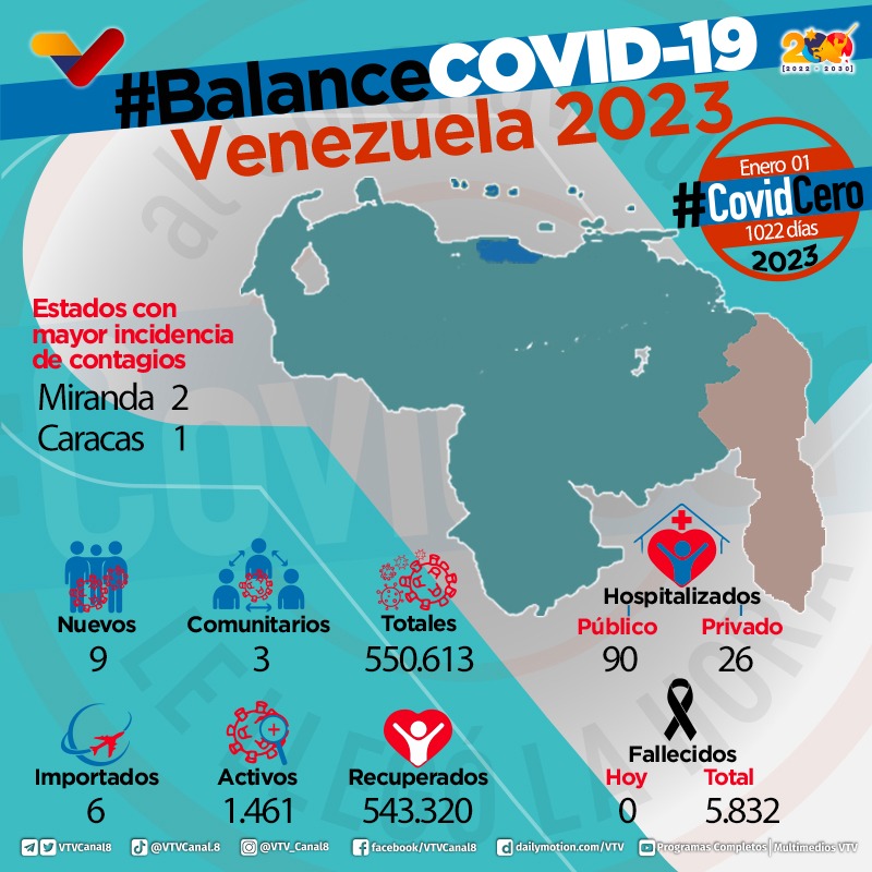 #BalanceCOVID19😷| Presentamos la evolución de la pandemia en Venezuela en las últimas 24 horas, en la siguiente infografía ⬇️ 

#2023RenaceLaEsperanza