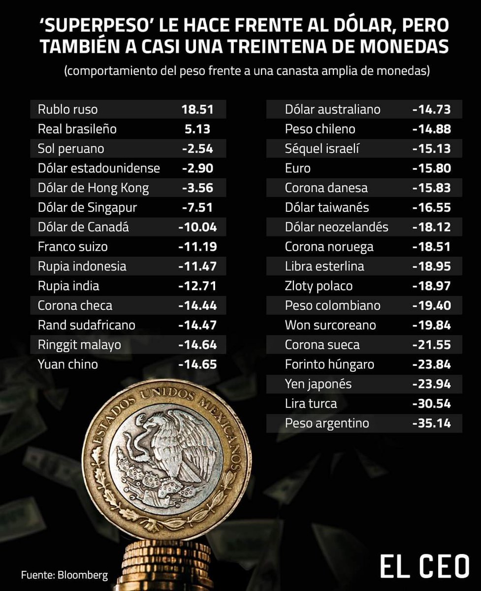 FreddyOliviery's tweet image. Resumen económico de 🇲🇽 2022 en 10 puntos: 🧵
1. El super peso: La moneda mexicana tuvo su mejor momento en una década. Expertos pronostican que esta tendencia continuará todo el 2023.