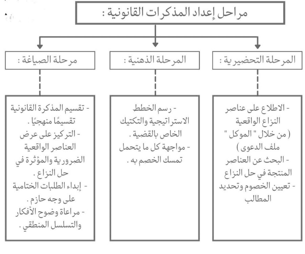Lawyer_MLAk's tweet image. إعداد المذكرات القانونية تسير غالبا من خلال مرحلتين : 
١- مرحلة الاعداد والتحضير 
٢- مرحلة الصياغة
