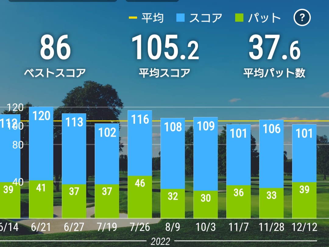 ninebool's tweet photo. #昨年 の #ゴルフ の #スコア #100切り 出来ず！
#コロナ の影響で
2021等は1回しか行ってない
月1で行っていれば今年は何とかなりそう！ https://t.co/C5lLGf3iLT