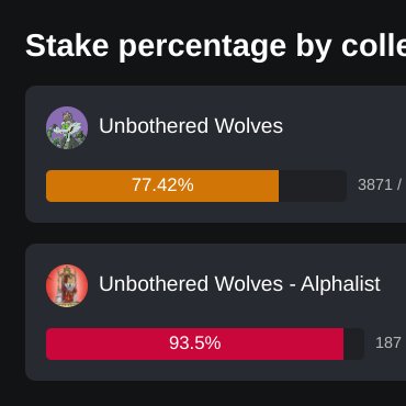 thewolfcnft's tweet image. One to watch @UnbotherWolves Lycans dropping March 2023!

Only 280 / 5000 Listings / 5.6%

Floor 170 ADA and Rising!

77% Unbothered Wolves Staked 
93% Alphalists Staked
Labs by @MutantNFTs
 
$AWOO Minting Platform coming!

#WolfPack #UnbotheredWolves