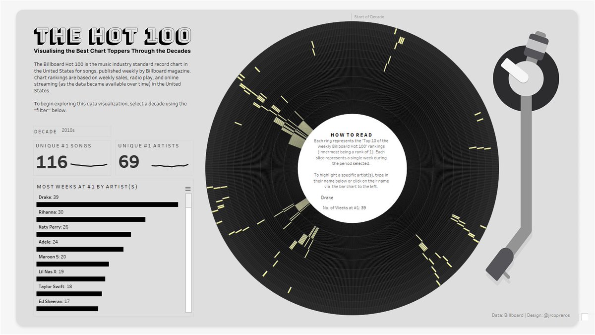 For my first #dataviz of 2023, I took a look at the past 6+ decades of who was atop the Billboard Hot 100.

One interesting point I found was that the proportion of unique artists at the #1 spot has decreased by ~50% from the 1960s to the 2010s. 

Link: tabsoft.co/3WHDmgU