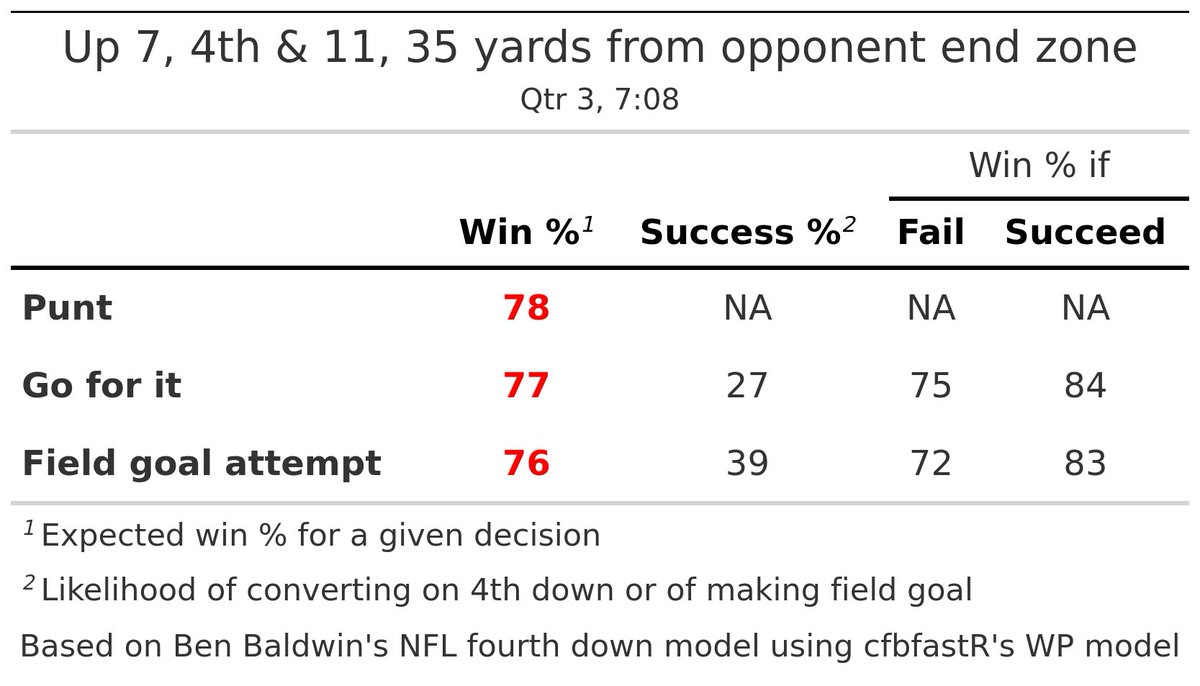 Tulane (21) @ USC (28)
USC has 4th &amp; 11 at the TULN 35

Recommendation : 🤷 Toss-up (+0.3 WP)
Actual play: 👟🏈 Denis Lynch 52 yd FG MISSED